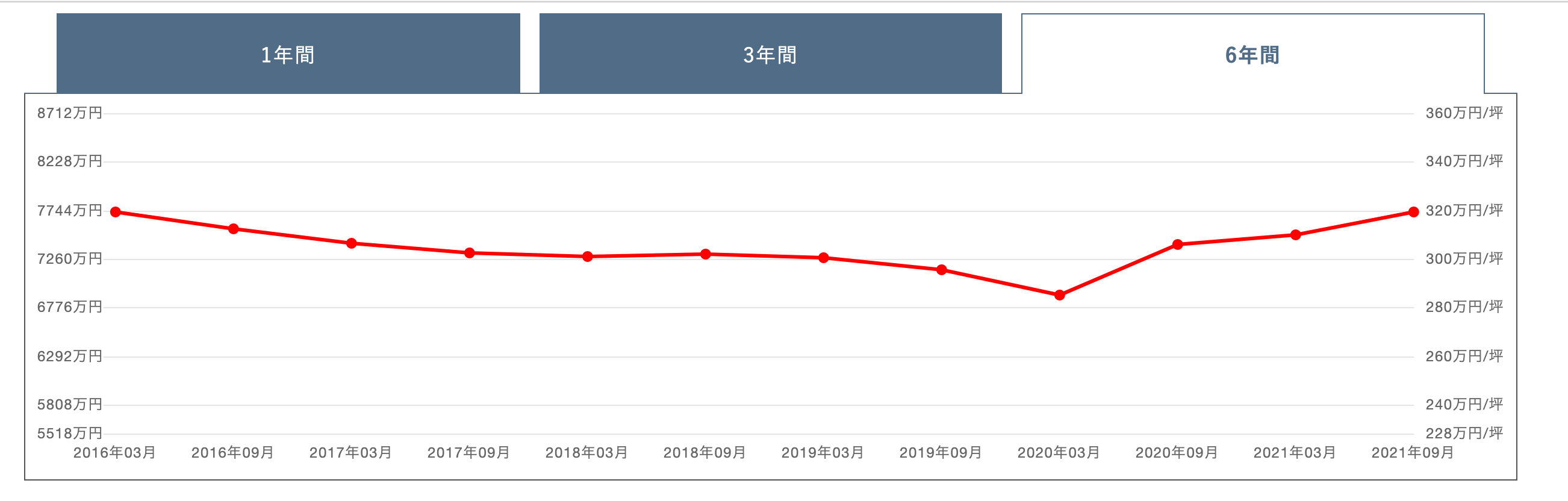 ザ・コスギタワーの価格変動グラフ