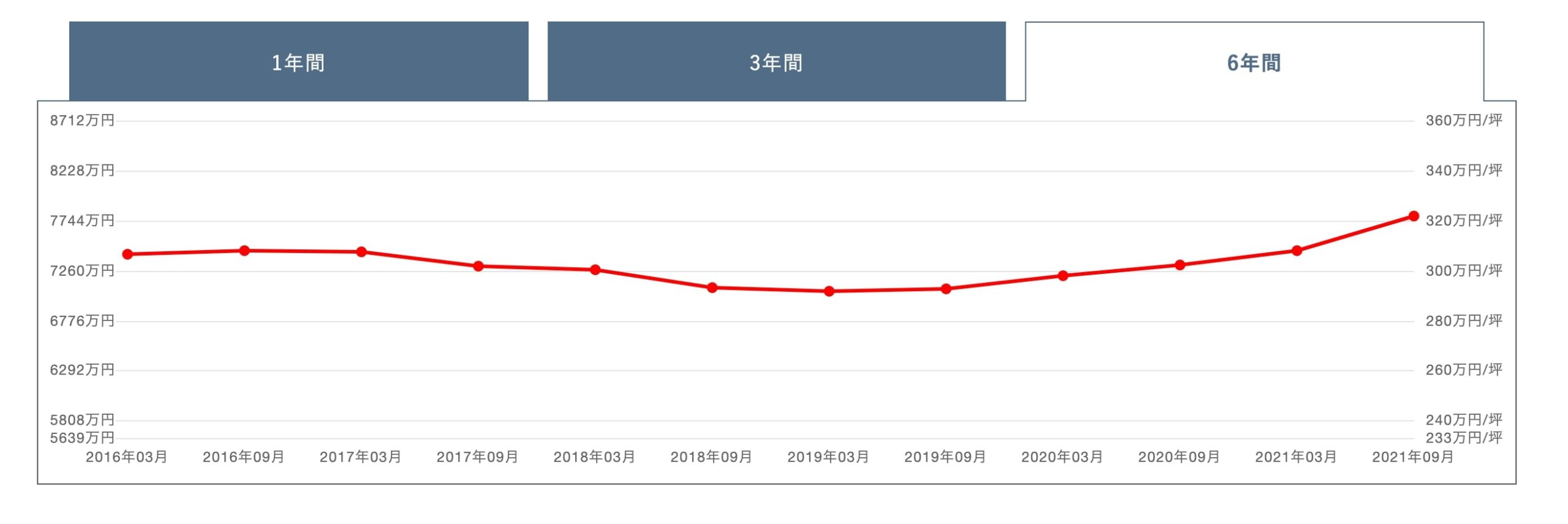 リエトコート武蔵小杉 ザ・クラッシィータワーの価格変動グラフ