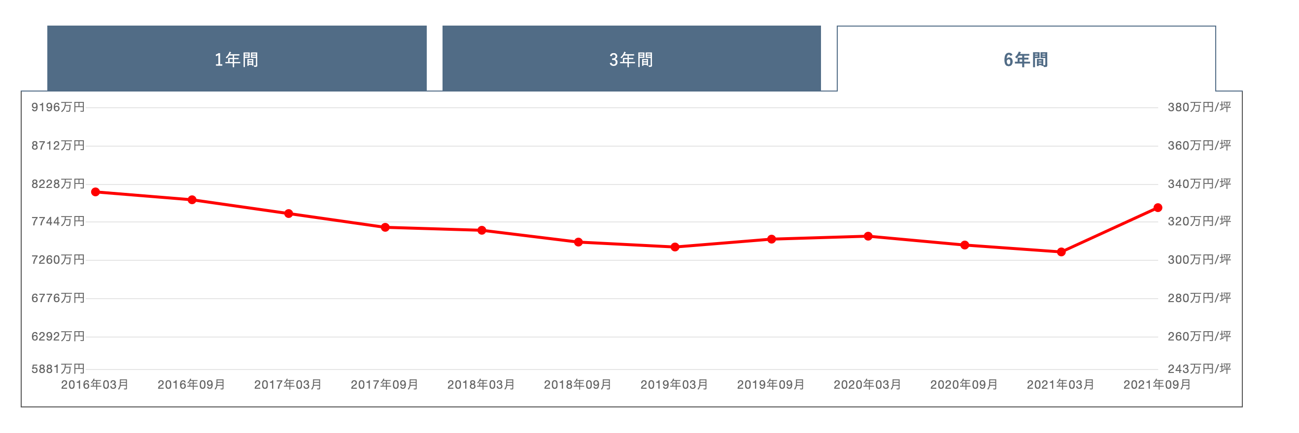 パークシティ武蔵小杉ミッドスカイタワー価格変動グラフ