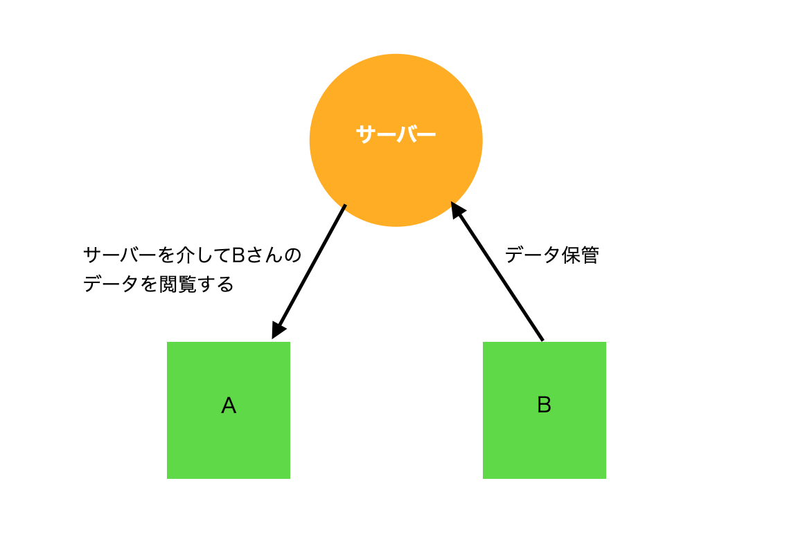 HTTPの仕組みを説明する図